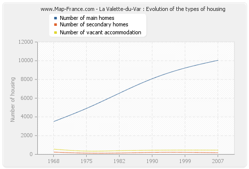 La Valette-du-Var : Evolution of the types of housing